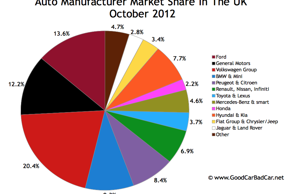 UK_auto-sales-market-share-chart-october-2012